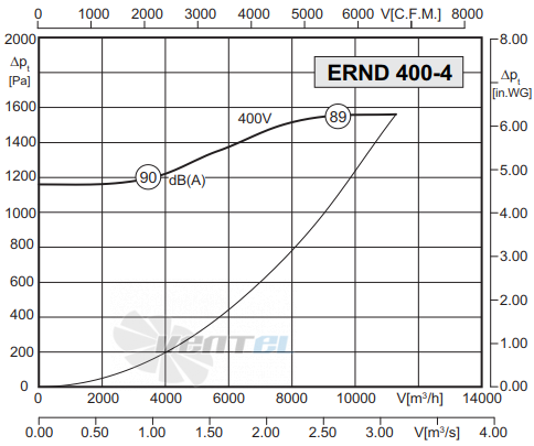 Rosenberg ERND 400-4 R - описание, технические характеристики, графики